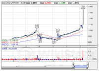 東証スタンダード（大引け）＝値下がり優勢、クリエイト、アズジェントがS高