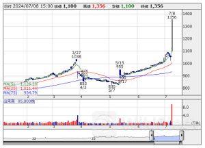 東証スタンダード（大引け）＝値下がり優勢、クリエイト、アズジェントがS高