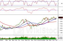 Phân tích kỹ thuật phiên chiều 08/07: Thị trường diễn biến giằng co