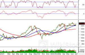 Phân tích kỹ thuật phiên chiều 08/07: Thị trường diễn biến giằng co