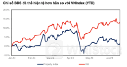 Cổ phiếu bất động sản đang yếu hơn VN-Index, nhưng sắp thành nhóm dẫn dắt thị trường thời gian tới？