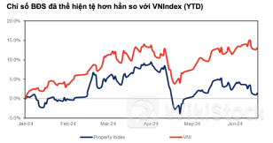 Cổ phiếu bất động sản đang yếu hơn VN-Index, nhưng sắp thành nhóm dẫn dắt thị trường thời gian tới？