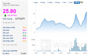 LAS: "Bốc đầu" kịch trần sau khi hé lộ lợi nhuận 6 tháng ấn tượng, thị giá tăng một mạch 90% lên đỉnh lịch sử