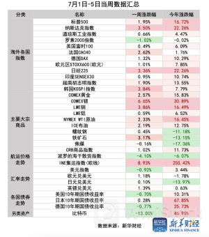 环球一周：美国6月CPI数据来袭、鲍威尔出席国会听证 、美股Q2财报季拉开序幕