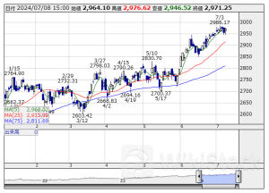 本日の【業種】騰落ランキング ＝ 大引け 【上昇トップ】倉庫・運輸 【下落トップ】海運業 [15:05]