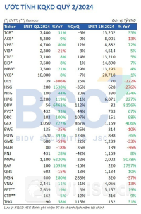 BSC dự phóng KQKD quý 2/2024 loạt tên tuổi "hot": HPG, POW, GEX...kỳ vọng "tăng bằng lần", lợi nhuận MWG có thể tăng trưởng 6.200%
