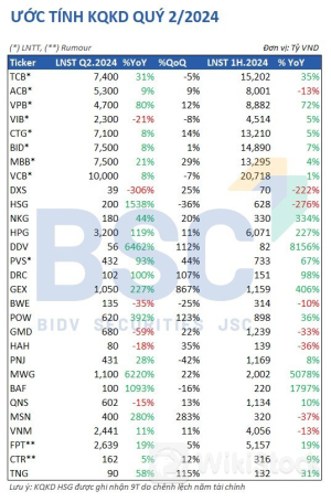 BSC dự phóng KQKD quý 2/2024 loạt tên tuổi "hot": HPG, POW, GEX...kỳ vọng "tăng bằng lần", lợi nhuận MWG có thể tăng trưởng 6.200%