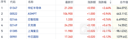 进入上行周期？半导体行业涨价越发密集 港股芯片概念逆势走强