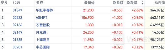 进入上行周期？半导体行业涨价越发密集 港股芯片概念逆势走强