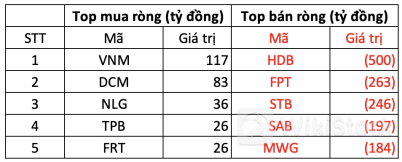 Phiên 8/7: Khối ngoại bán ròng đột biến hơn 2.500 tỷ đồng, "xả" mạnh loạt cổ phiếu lớn