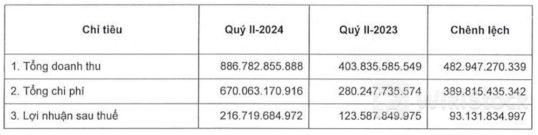 MBS: Doanh thu quý 2 tăng mạnh, MBS giải trình gì？