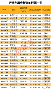 冰火两重天！资金抱团“高股息”，超三成A股年内创历史新低！6只慢牛股跑出大行情，盘后利好来袭