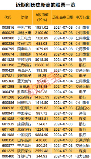 冰火两重天!资金抱团“高股息”,超三成A股年内创历史新低!6只慢牛股跑出大行情,盘后利好来袭