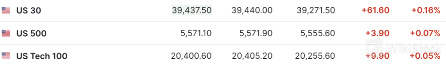 美股三大期指小幅走高 Morphic盘前暴涨超75% 