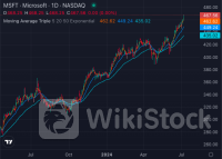 Apple, Microsoft, Meta, Google Hit 52-Week Highs: Which Magnificent 7 Stock Is The Best Investment？ - Mic
