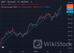 Apple, Microsoft, Meta, Google Hit 52-Week Highs: Which Magnificent 7 Stock Is The Best Investment？ - Mic