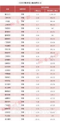 最高10倍！多家A股公司报“利好”