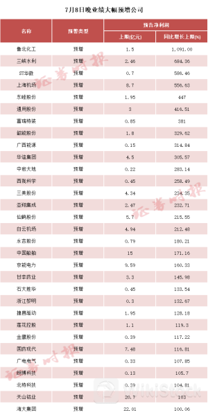 最高10倍!多家A股公司报“利好”
