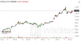 英伟达股票惊现两面评级？瑞银大胆将目标价上调至150美元