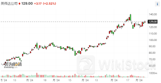英伟达股票惊现两面评级？瑞银大胆将目标价上调至150美元