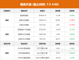 隔夜外盘：纳指、标普续创历史新高 苹果、台积电股价刷新纪录高位