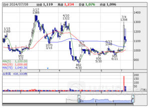 寄前【板状況】＜材料株＞動向 【買いトップ】バリューＣ 【売りトップ】ジャパニアス [08:35]