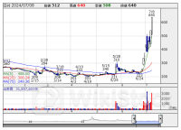 寄前【板状況】注文ランキング 【買いトップ】セルシード 【売りトップ】サガミＨＤ [08:33]