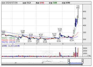 寄前【板状況】注文ランキング 【買いトップ】セルシード 【売りトップ】サガミＨＤ [08:33]