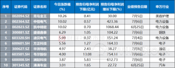 中报行情渐热！“预喜”股集体爆发 70余股月内率先大考 关注三条业绩线索