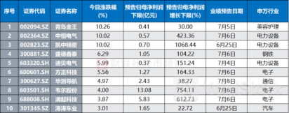 中报行情渐热!“预喜”股集体爆发 70余股月内率先大考 关注三条业绩线索