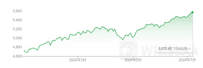 美股年内第35次创新高！多家投行泼冷水：回调可能就在眼前