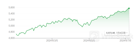 美股年内第35次创新高！多家投行泼冷水：回调可能就在眼前