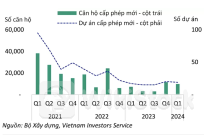 VIS Rating: Dòng tiền của doanh nghiệp bất động sản sẽ cải thiện thời gian tới