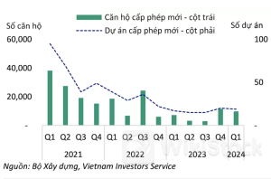 VIS Rating: Dòng tiền của doanh nghiệp bất động sản sẽ cải thiện thời gian tới