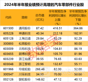 给力!这一行业多股业绩大爆发,5只潜力股“浮出水面”