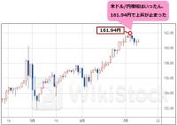 米ドル/円は162円と160円をどちらに抜けるか注目！ 米CPIの結果も、相場がどう動くかもわからない。162円の上と160円の下に逆指値注文を事前に置き、備えておこう