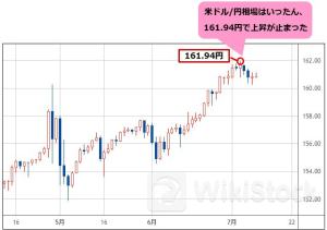 米ドル/円は162円と160円をどちらに抜けるか注目！ 米CPIの結果も、相場がどう動くかもわからない。162円の上と160円の下に逆指値注文を事前に置き、備えておこう