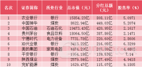 沪深A股分红创新高！分红总额破2.2万亿，4家企业分红总额超300亿元