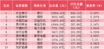 沪深A股分红创新高!分红总额破2.2万亿,4家企业分红总额超300亿元