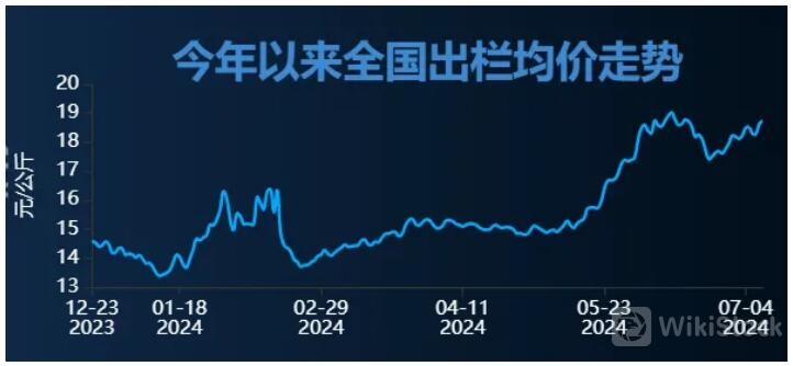 猪肉价格再上高位，猪企股价屡创新低，何解? 