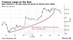 坚信降息“好事将近”！美债多头7月每天都在加码