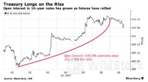 坚信降息“好事将近”！美债多头7月每天都在加码