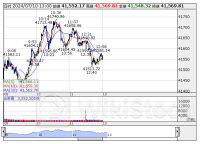 13時の日経平均は31円安の4万1548円、レーザーテクが16.48円押し下げ