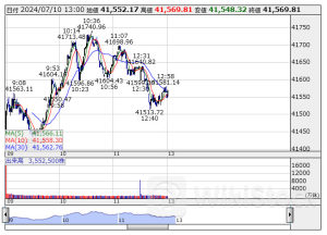 13時の日経平均は31円安の4万1548円、レーザーテクが16.48円押し下げ