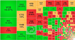 Chưa vội vượt đỉnh, VNINDEX tăng nhẹ
