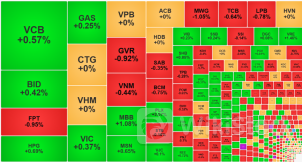 Chưa vội vượt đỉnh, VNINDEX tăng nhẹ