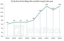 BIDV sắp nhận 90 tỷ đồng cổ tức từ công ty con