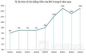 BIDV sắp nhận 90 tỷ đồng cổ tức từ công ty con