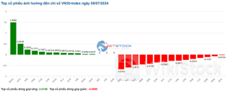 Nhịp đập Thị trường 10/07: Nhóm VN30 chịu áp lực bán mạnh cuối phiên
