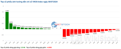 Nhịp đập Thị trường 10/07: Nhóm VN30 chịu áp lực bán mạnh cuối phiên